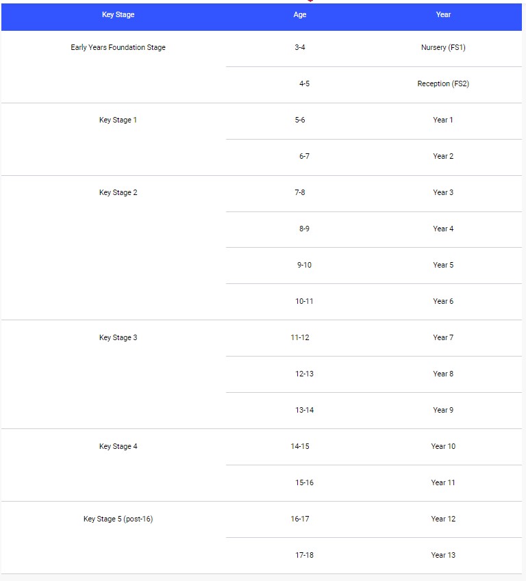 British Curriculum key stages