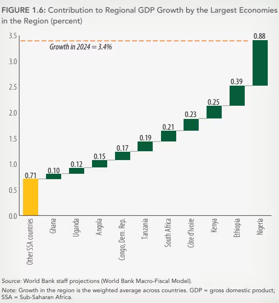 Africa's Economy on the Rise: The Powerhouses Leading the Charge in ...