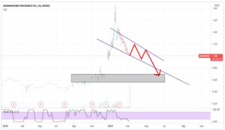 AXA Insurance PLC (MANSARD) NSENG trading view